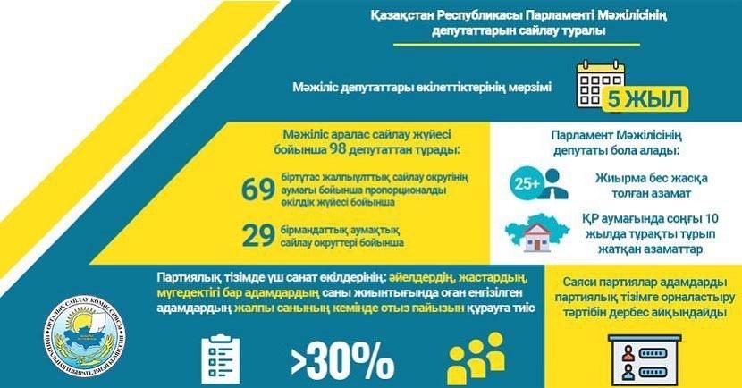 19 Наурыз – Қазақстан Парламенті Мәжілісінің депутаттарының кезектен тыс сайлауы.